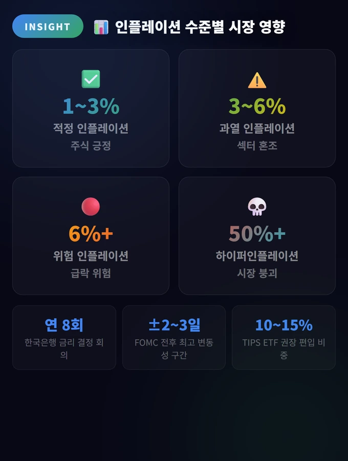 인플레이션 수준별 시장 영향 인플레이션과 디플레이션, 스태그플레이