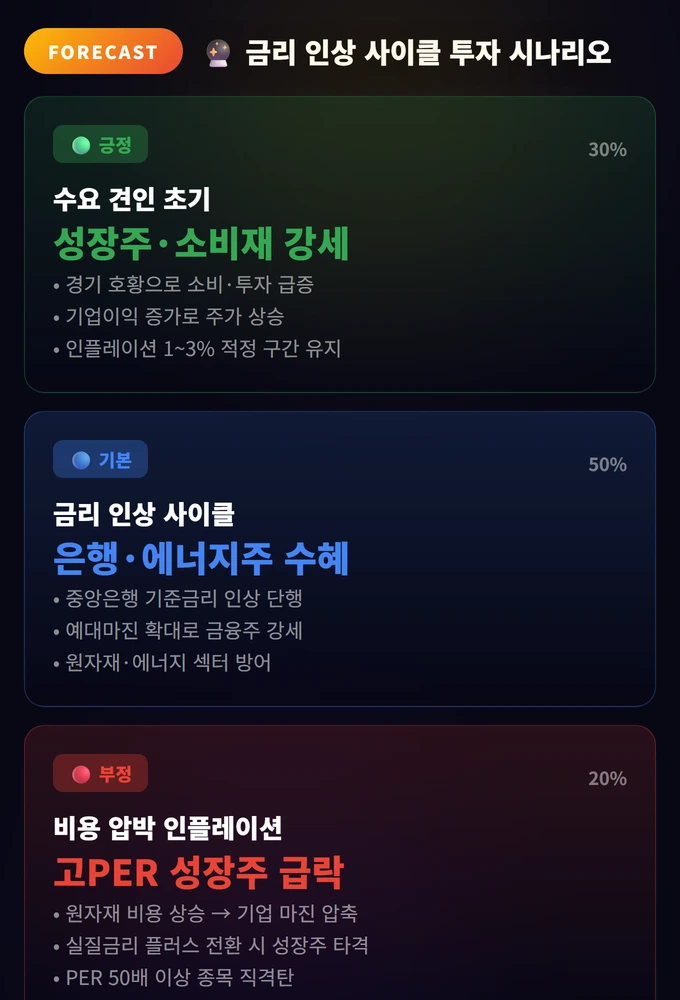 인플레이션과 디플레이션, 스태그플레이션 3 금리 인상 사이클 투자 시나리오 인플레이션과 디플레이션, 스태그플레이