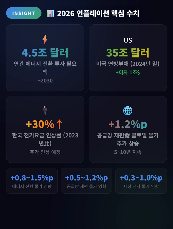2026 인플레이션 핵심 수치 인플레이션 공포 2026