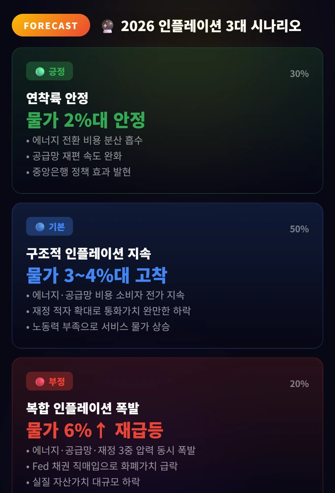 2026 인플레이션 3대 시나리오 인플레이션 공포 2026