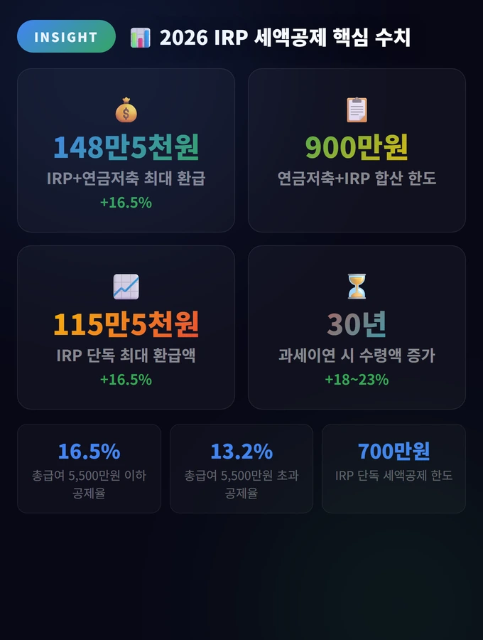 2026 IRP 세액공제 핵심 수치 IRP 세액공제 2026