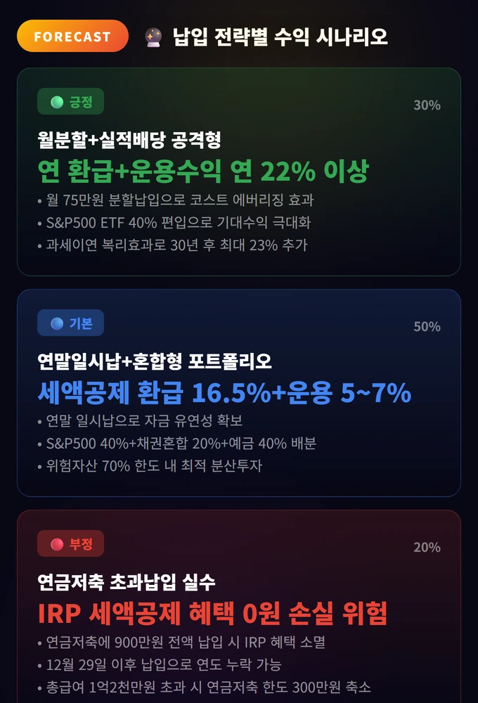 납입 전략별 수익 시나리오 IRP 세액공제 2026