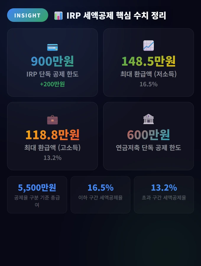 IRP 세액공제 핵심 수치 정리 IRP 연말정산 세액공제 2026