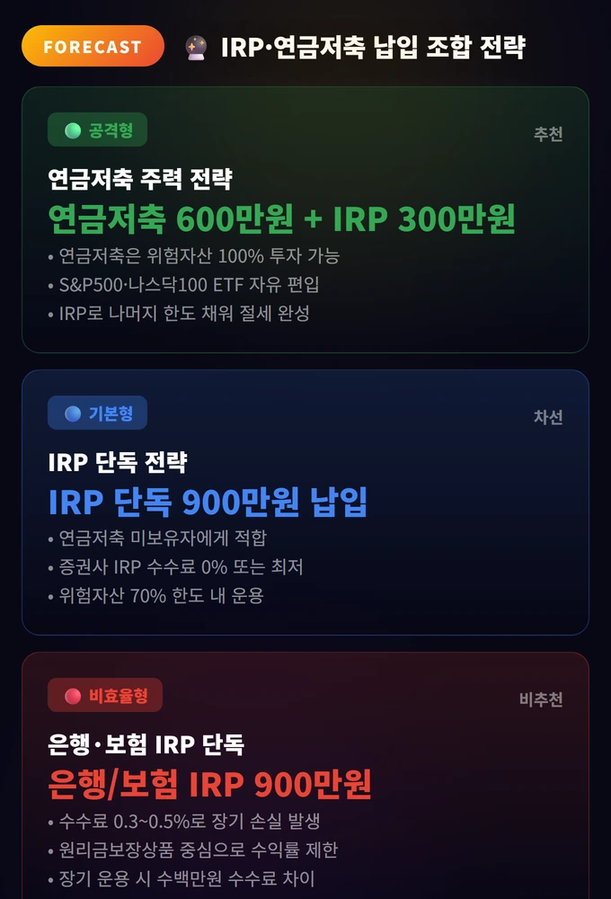 IRP·연금저축 납입 조합 전략 IRP 연말정산 세액공제 2026