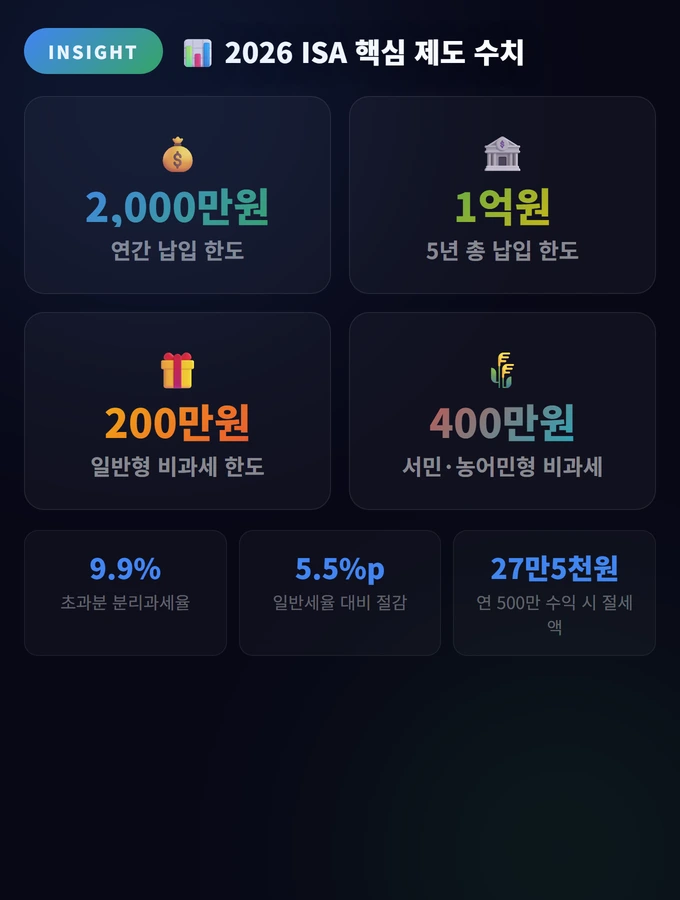 2026 ISA 핵심 제도 수치 ISA 계좌 3가지 종류 비교