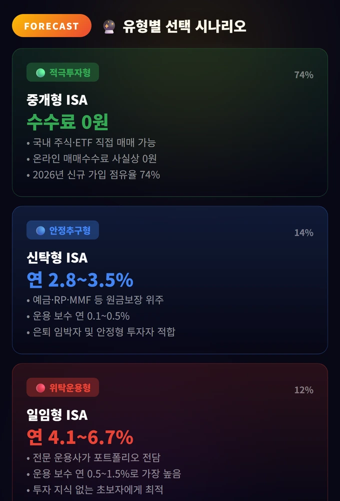 유형별 선택 시나리오 ISA 계좌 3가지 종류 비교