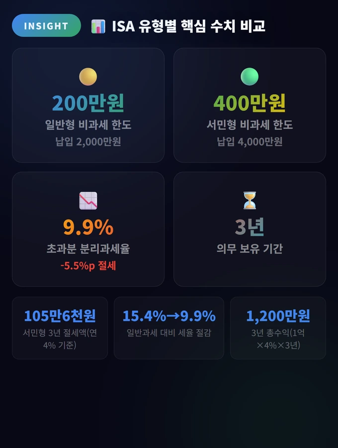 ISA 유형별 핵심 수치 비교 ISA 계좌 포트폴리오·세금 전략 2