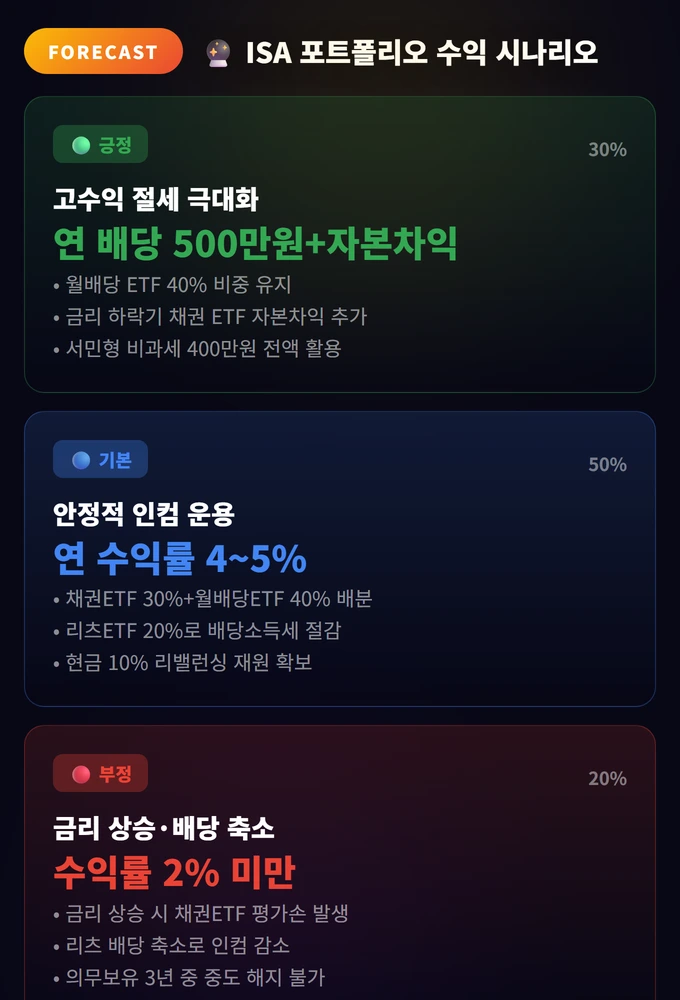ISA 포트폴리오 수익 시나리오 ISA 계좌 포트폴리오·세금 전략 2