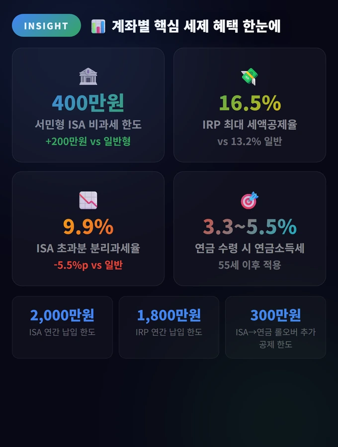 계좌별 핵심 세제 혜택 한눈에 ISA 연금 직접투자 계좌 선택 &# ISA 연금 직접투자 계좌 선택 &# ISA 연금 직접투자 계좌 선택 &# ISA 연금 직접투자 계좌 선택 &# ISA 연금 직접투자 계좌 선택 &# ISA 연금 직접투자 계좌 선택 &# ISA 연금 직접투자 계좌 선택 &# ISA 연금 직접투자 계좌 선택 &# ISA 연금 직접투자 계좌 선택 &# ISA 연금 직접투자 계좌 선택 &# ISA 연금 직접투자 계좌 선택 &# ISA 연금 직접투자 계좌 선택 &# ISA 연금 직접투자 계좌 선택 &# ISA 연금 직접투자 계좌 선택 &# ISA 연금 직접투자 계좌 선택 &# ISA 연금 직접투자 계좌 선택 &# ISA 연금 직접투자 계좌 선택 &# ISA 연금 직접투자 계좌 선택 &# ISA 연금 직접투자 계좌 선택 &# ISA 연금 직접투자 계좌 선택 &#