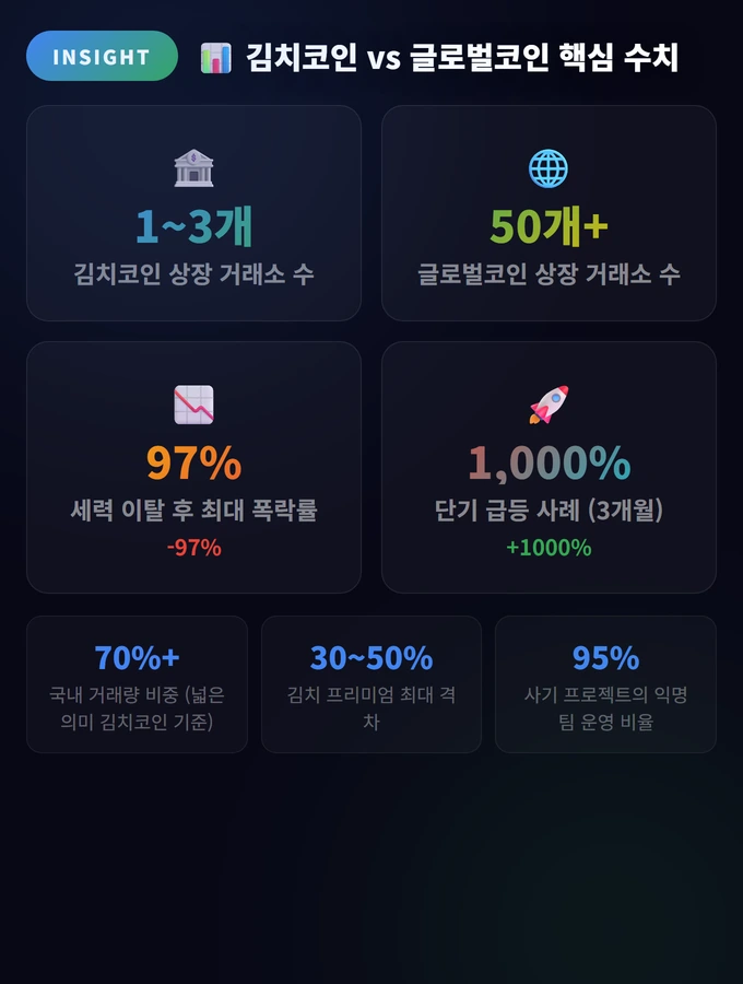 김치코인 vs 글로벌코인 핵심 수치 김치 코인(국산 코인) 구별법과 주의
