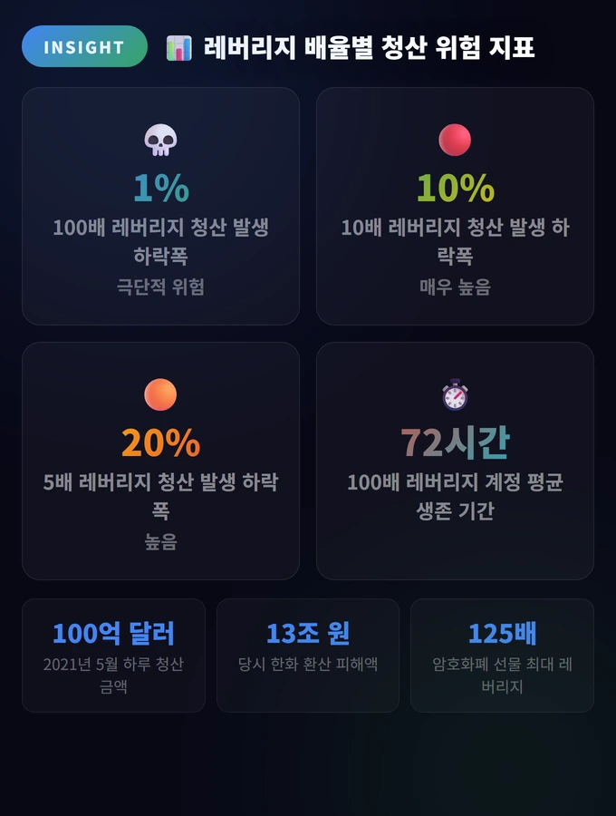 레버리지 배율별 청산 위험 지표 레버리지 100배 투자의 현실
