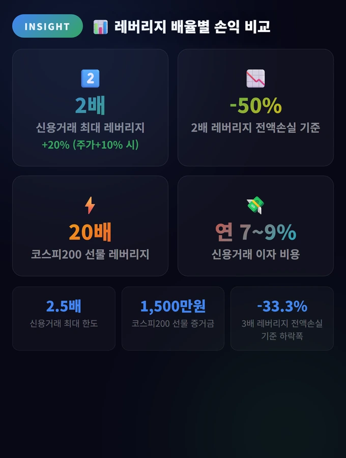 레버리지 배율별 손익 비교 레버리지 효과와 역효과