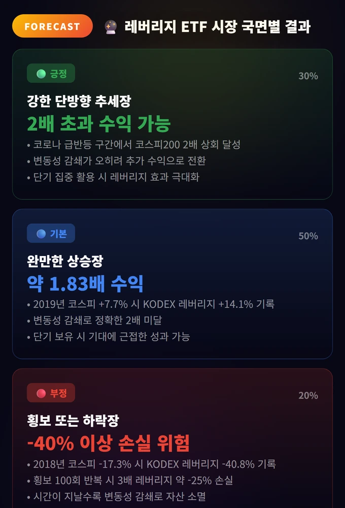 레버리지 효과와 역효과 3 레버리지 ETF 시장 국면별 결과 레버리지 효과와 역효과