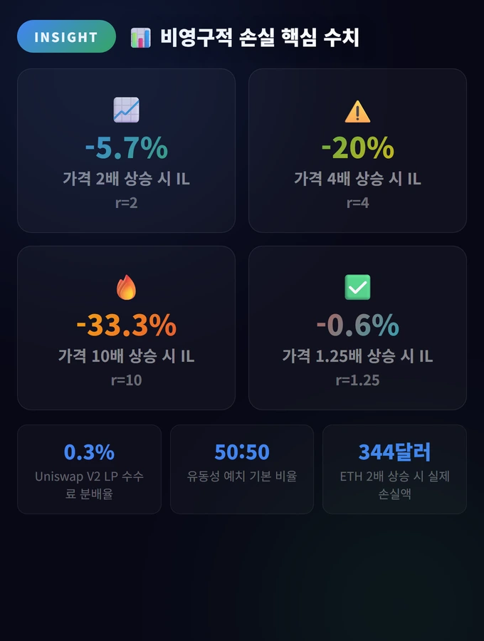비영구적 손실 핵심 수치 유동성 풀(Liquidity Pool
