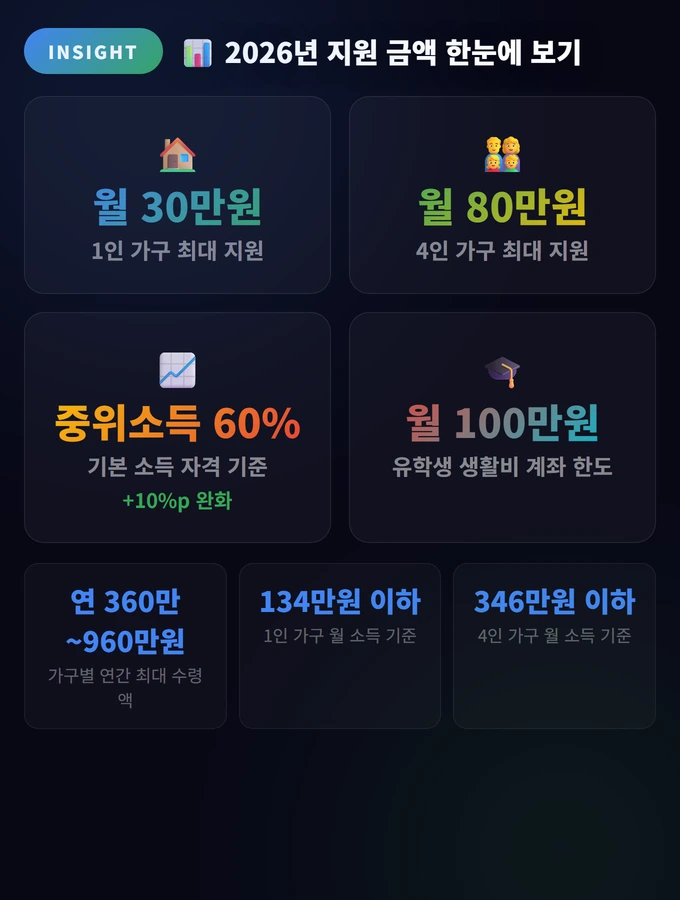 2026년 지원 금액 한눈에 보기 생활비 통장 개설 가이드 2026