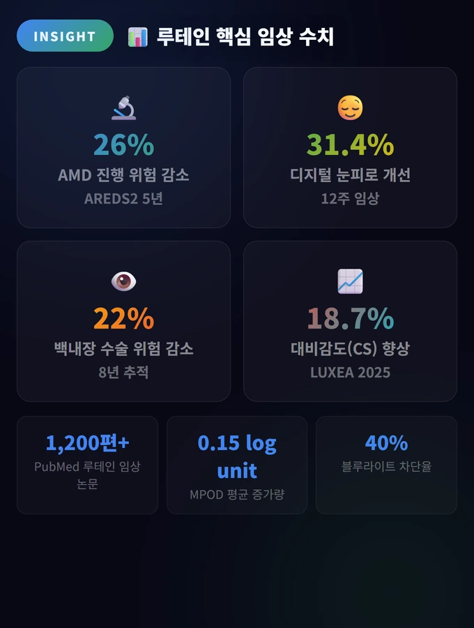루테인 핵심 임상 수치 ️ Lutein Benefits Ey