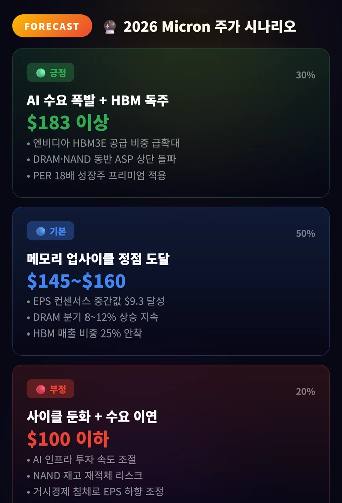 Micron Stock Price Insider Buying 2026 완벽 가이드 2026 3 2026 Micron 주가 시나리오