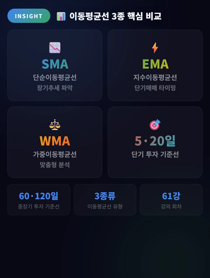 이동평균선 3종 핵심 비교 이동평균선 심화
