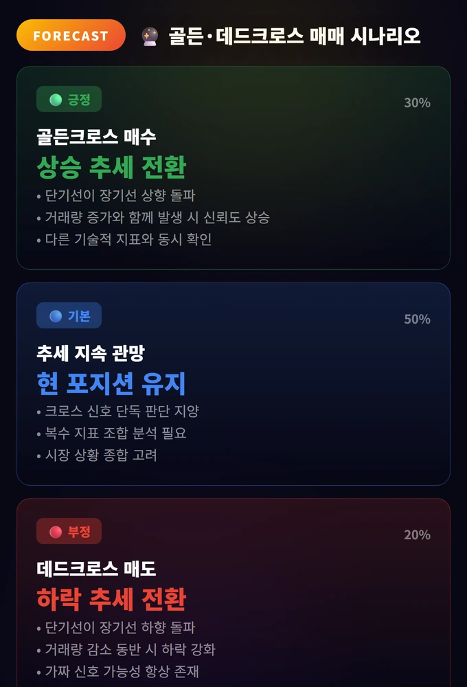 골든·데드크로스 매매 시나리오 이동평균선 심화