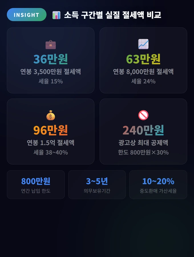 국민성장펀드 소득공제 단점 2026: 가입 전 꼭 알아야 할 것 2 소득 구간별 실질 절세액 비교 국민성장펀드 소득공제 단점 2026