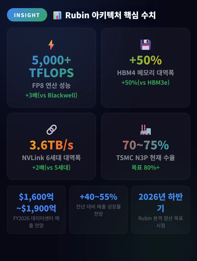 Rubin 아키텍처 핵심 수치 Nvidia 주식 주가 전망 Rubi