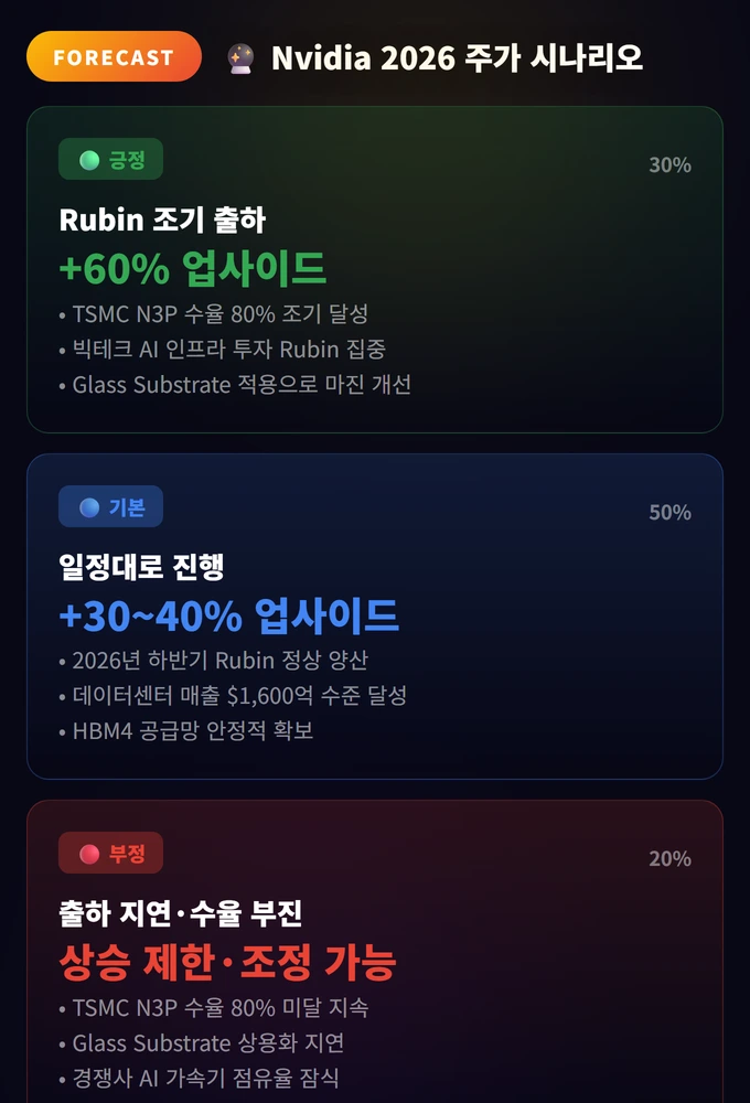 Nvidia 주식 주가 전망 Rubin Glass Substrate 2026 3 Nvidia 2026 주가 시나리오 Nvidia 주식 주가 전망 Rubi