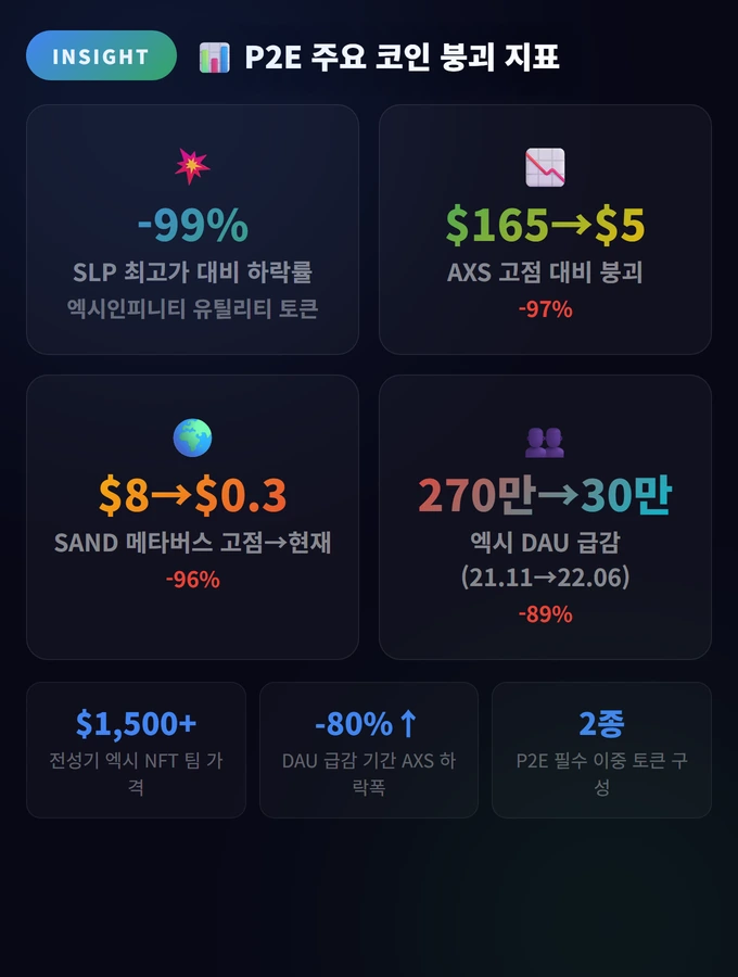 P2E 주요 코인 붕괴 지표 P2E(Play to Earn) 게임
