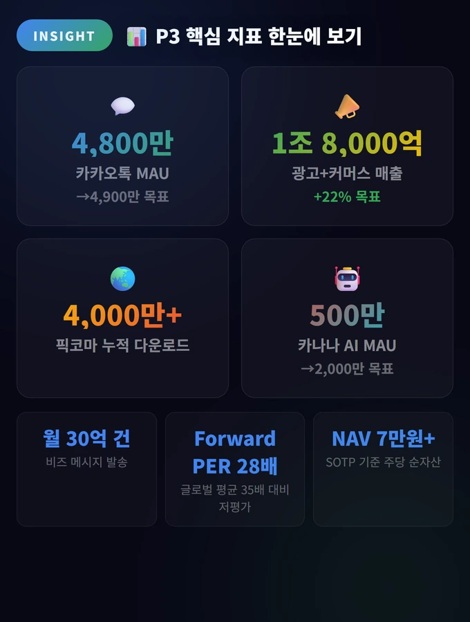 카카오 주식 2026 2 P3 핵심 지표 한눈에 보기