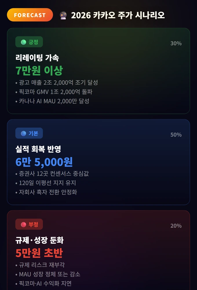 카카오 주식 2026 3 2026 카카오 주가 시나리오