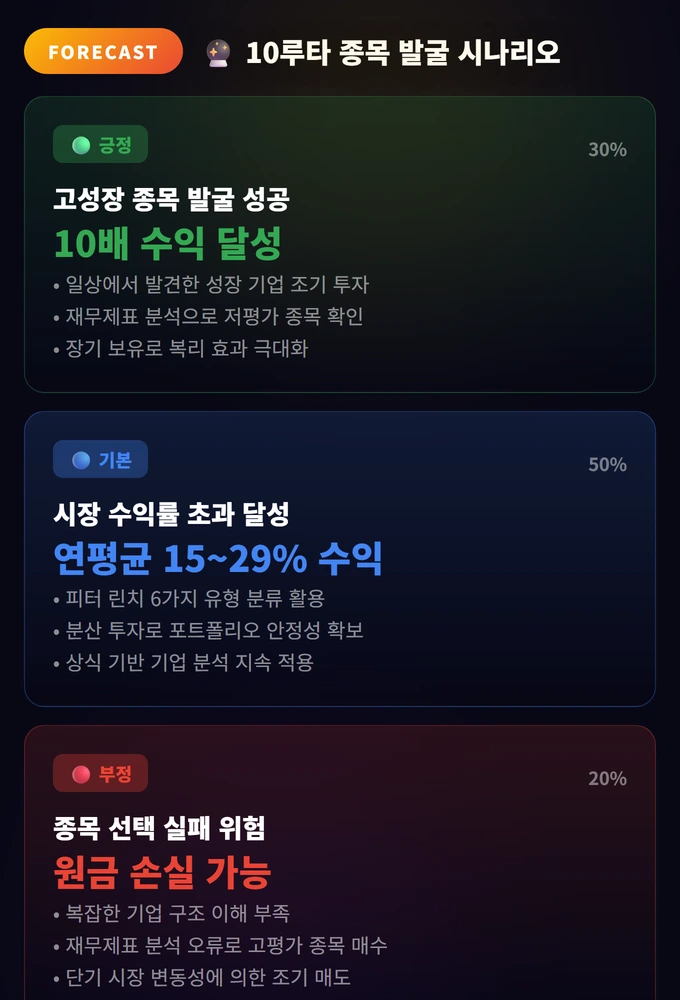 피터 린치 투자 전략: 10루타 종목 발굴법 3 10루타 종목 발굴 시나리오 피터 린치 투자 전략