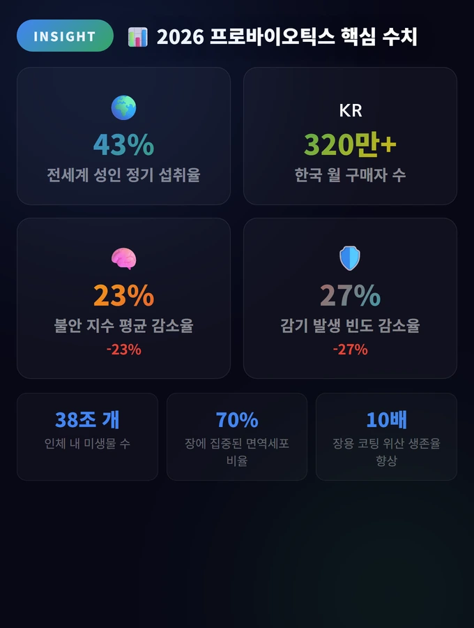2026 프로바이오틱스 핵심 수치 Probiotics 베스트 추천 20