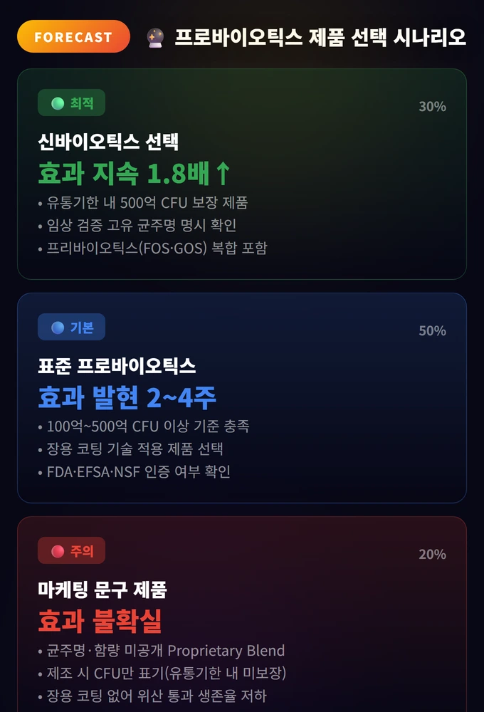 Probiotics 베스트 추천 2026 3 프로바이오틱스 제품 선택 시나리오 Probiotics 베스트 추천 20