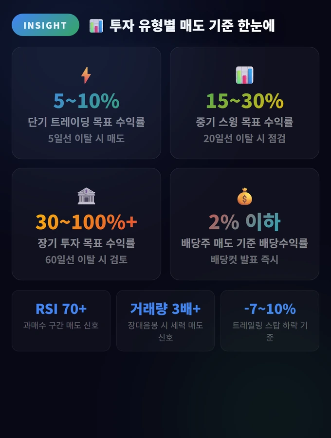 투자 유형별 매도 기준 한눈에