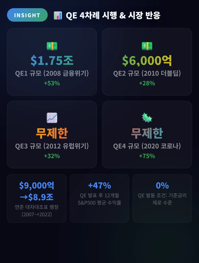 QE 4차례 시행 & 시장 반응 양적 완화(QE)와 양적 긴축(QT)