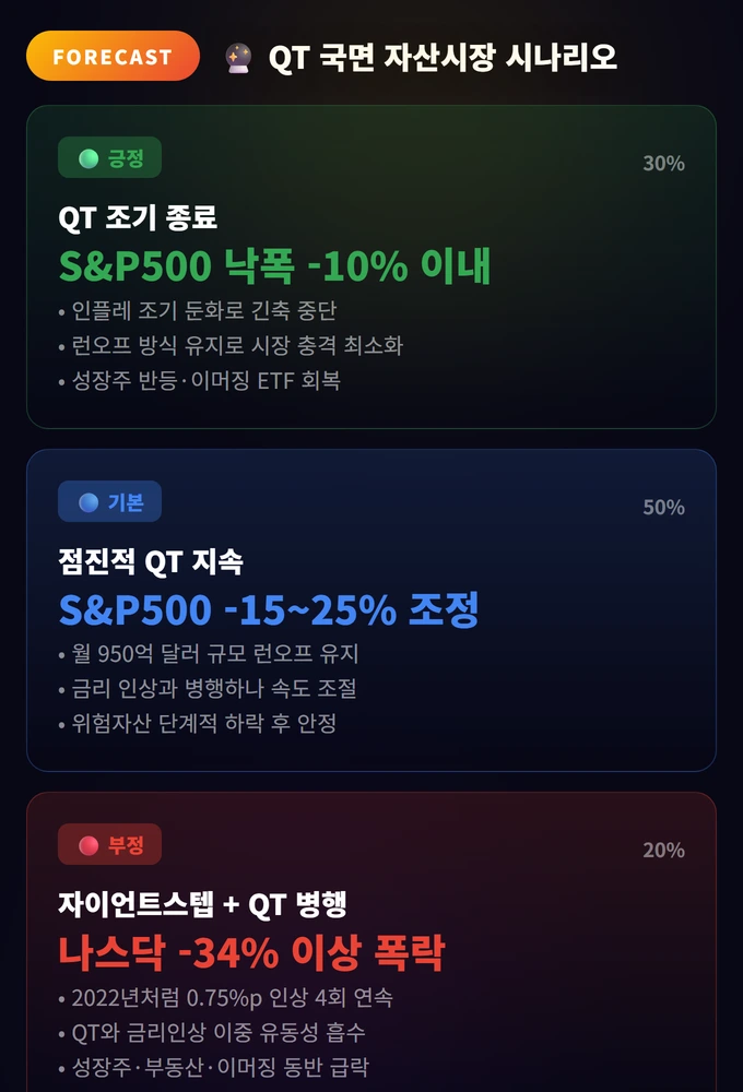 양적 완화(QE)와 양적 긴축(QT) 3 QT 국면 자산시장 시나리오 양적 완화(QE)와 양적 긴축(QT)