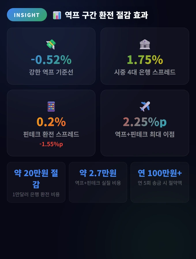 역프 구간 환전 절감 효과 역프(역프리미엄)일 때 해외 송금 찬