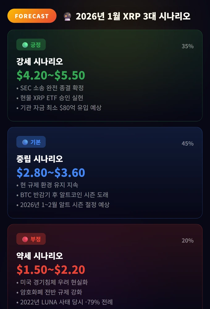 Ripple XRP 주가 예측 Jan 2026 — 지금 사야 할까, 기다려야 할까? 3 2026년 1월 XRP 3대 시나리오 Ripple XRP 주가 예측 Jan