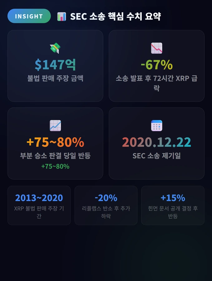 SEC 소송 핵심 수치 요약 리플(XRP) 소송 이슈와 SEC의