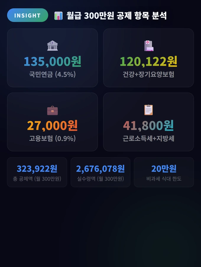 월급 300만원 공제 항목 분석 Salary Net Income Ca