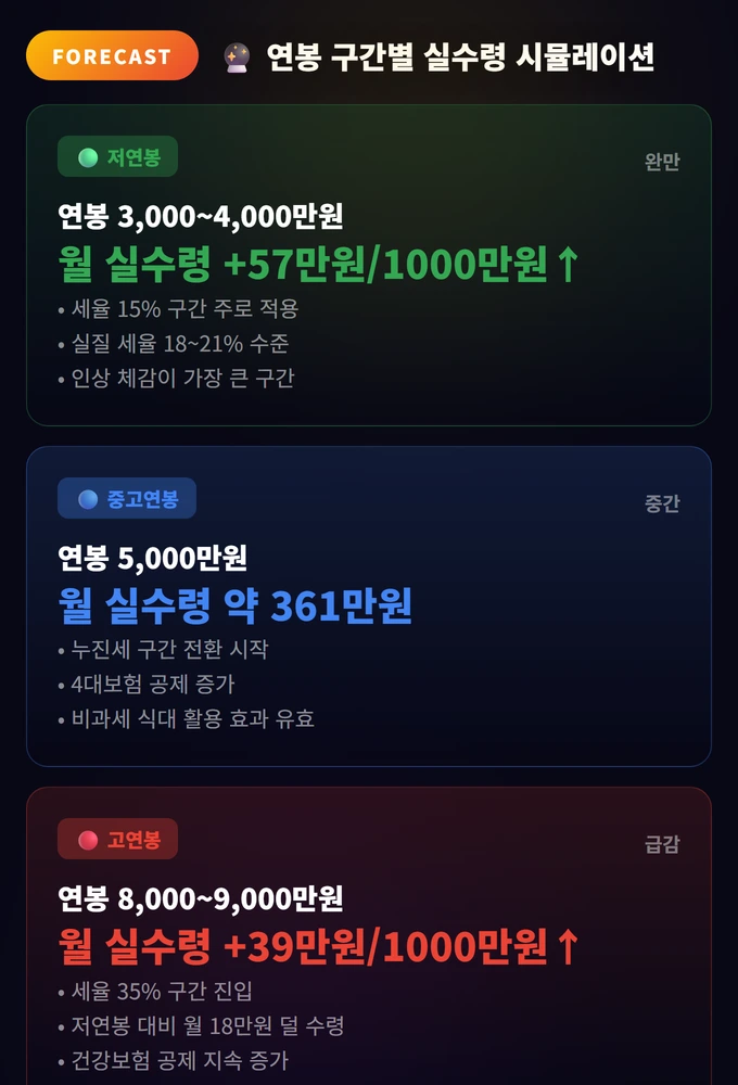 연봉 구간별 실수령 시뮬레이션 Salary Net Income Ca