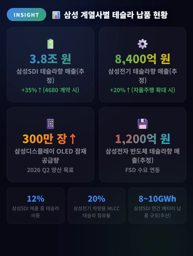 삼성 계열사별 테슬라 납품 현황 삼성 테슬라 Contract 2026