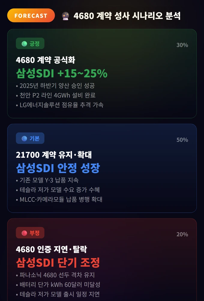 4680 계약 성사 시나리오 분석 삼성 테슬라 Contract 2026