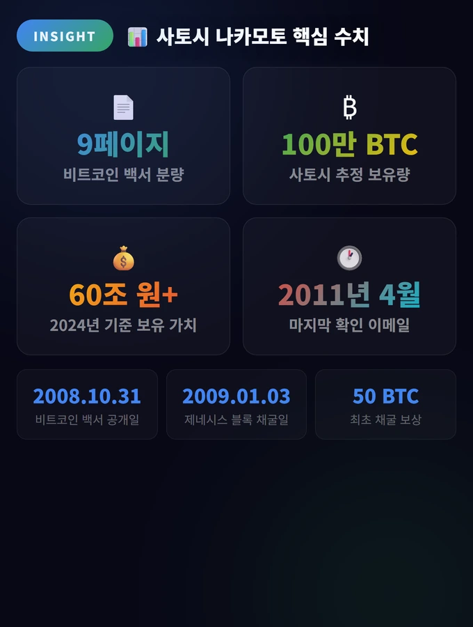 사토시 나카모토 핵심 수치 사토시 나카모토는 누구인가?