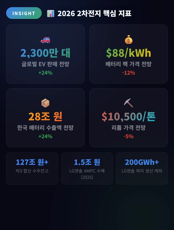 2026 2차전지 핵심 지표 2차전지 관련주 2026 전망