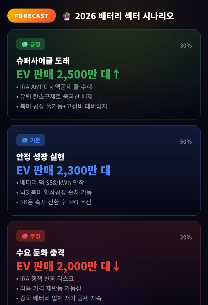 2026 배터리 섹터 시나리오 2차전지 관련주 2026 전망