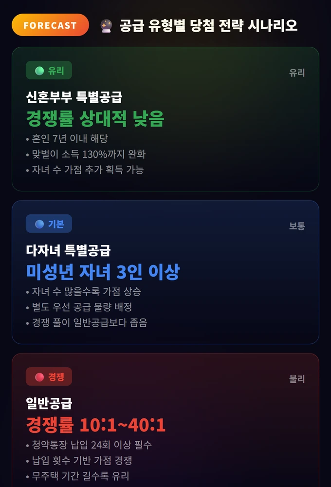 SH장기전세 완벽 가이드 2026: 신청 자격부터 당첨 전략까지 3 공급 유형별 당첨 전략 시나리오