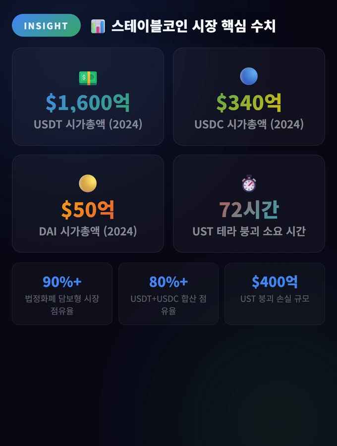 스테이블코인 시장 핵심 수치 스테이블 코인(USDT, USDC)의