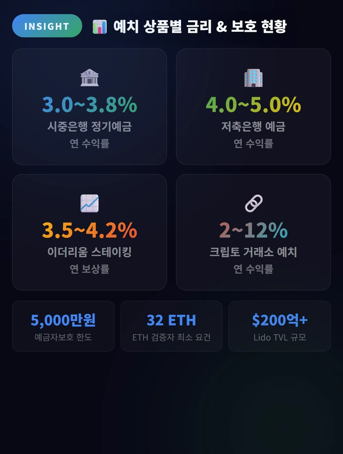 예치 상품별 금리 & 보호 현황 예치와 스테이킹(Staking) 차이