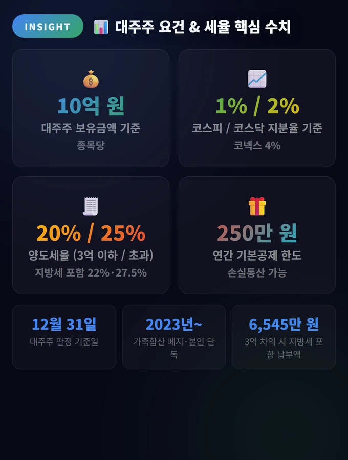 대주주 요건 & 세율 핵심 수치 주식 양도소득세 대주주