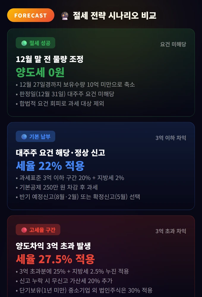 주식 양도소득세 대주주: 요건·세율·절세 전략 2026 3 절세 전략 시나리오 비교 주식 양도소득세 대주주